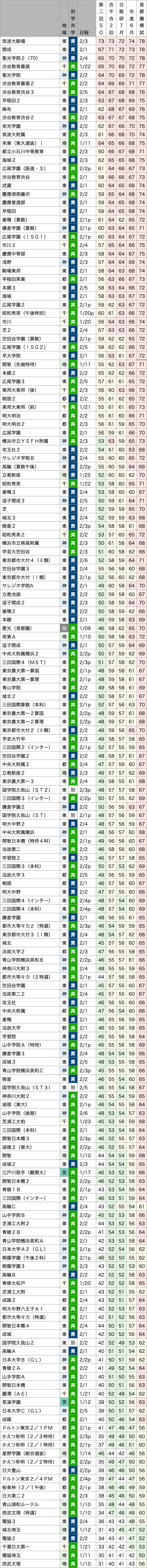 塾による偏差値の違い2021年度中学受験用(男子)夏版 SAPIX/四谷大塚 