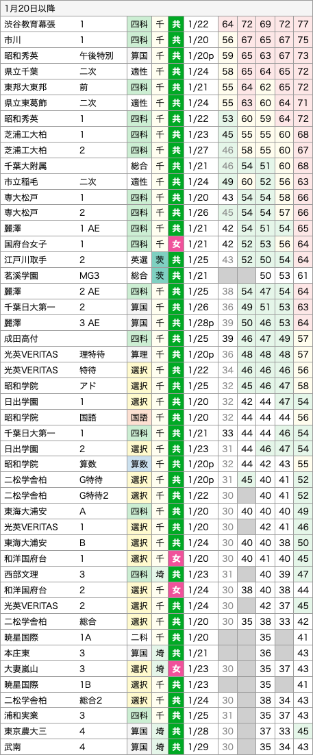 塾による偏差値の違い 2023年度中学受験用 夏版(女子) SAPIX/四谷大塚 