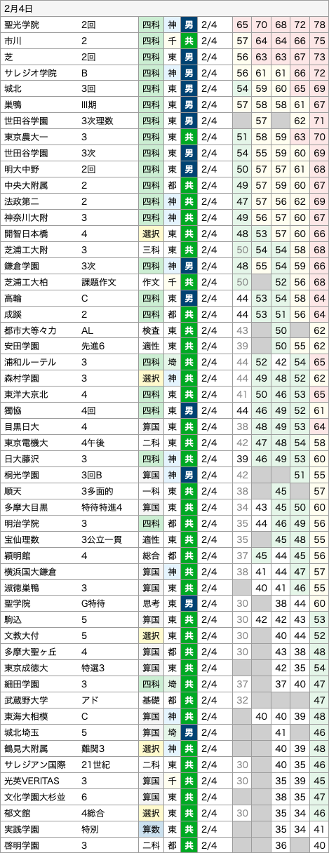 塾による偏差値の違い 2023年度中学受験用 夏版(男子) SAPIX/四谷大塚