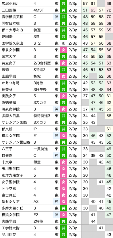 塾による偏差値の違い 2023年中学受験結果偏差値版(女子) SAPIX/四谷 