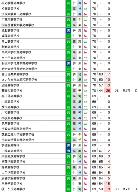 高校受験校と中学受験校の比較 - 偏差値60の壁なんてない