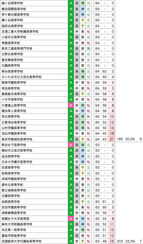 高校受験用、偏差値68以上を 高校受験用、偏差値68以上を