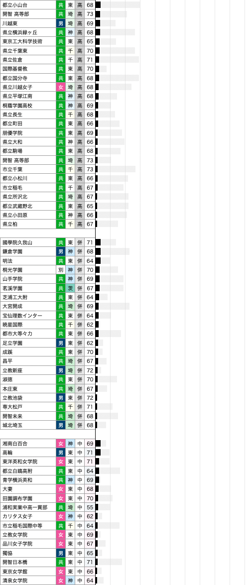 高校受験校と中学受験校の比較 - 偏差値60の壁なんてない